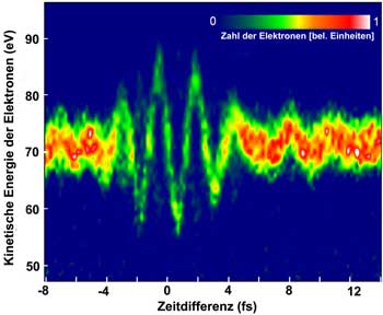 Energieaenderung (gemessen in der Einheit eV) der durch einen Roentgenpuls zu verschiedenen Zeiten in der Lichtwelle des roten Laserpulses (gemessen in der Einheit fs) erzeugten Elektronen. (Quelle: MPI fuer Quantenoptik/TU Wien)
