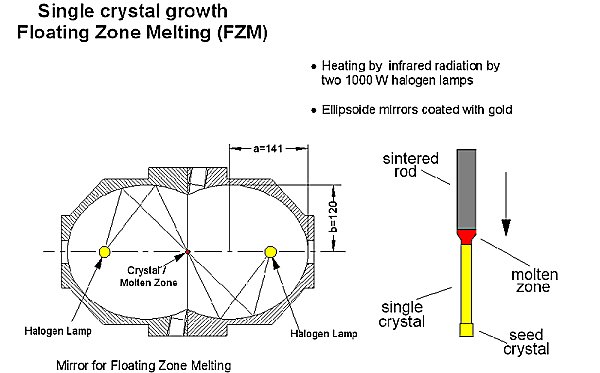 Floating-zone-melting